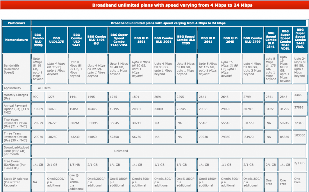 Bsnl Broadband Plans