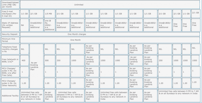 Bsnl Broadband Plans Complete Guide For Tariff ,Offer,Unlimited Plans